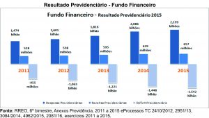 resultado previdenciario